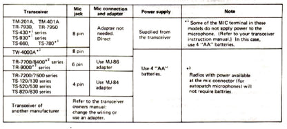 Kenwood MC80 Radio Communication Desk Microphone